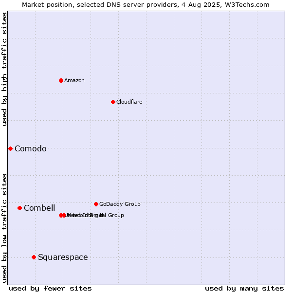 Market position of Squarespace vs. Combell vs. Comodo