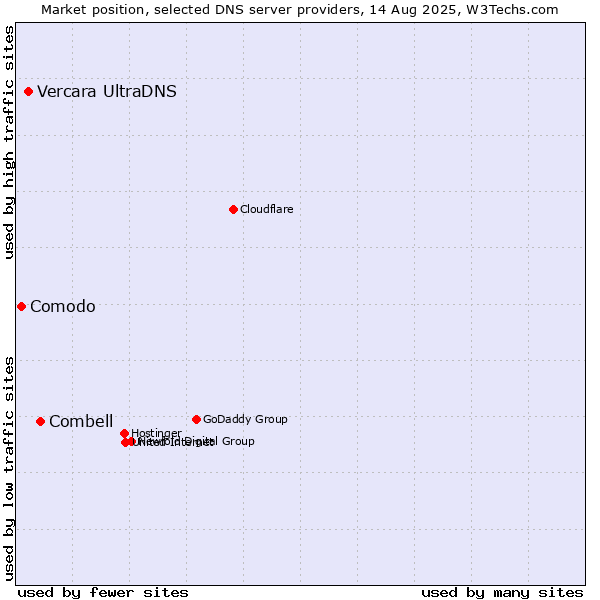 Market position of Combell vs. Vercara UltraDNS vs. Comodo