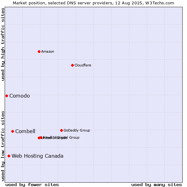 Market position of Combell vs. Web Hosting Canada vs. Comodo