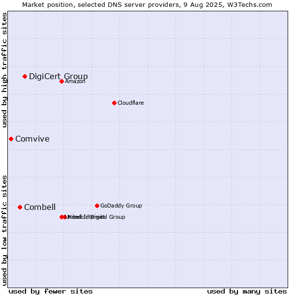 Market position of DigiCert Group vs. Combell vs. Comvive