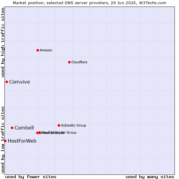 Market position of Combell vs. Comvive vs. HostForWeb