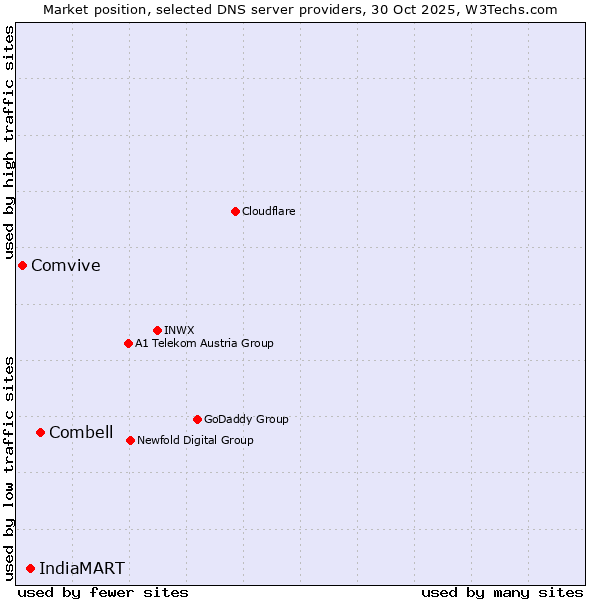Market position of Combell vs. IndiaMART vs. Comvive