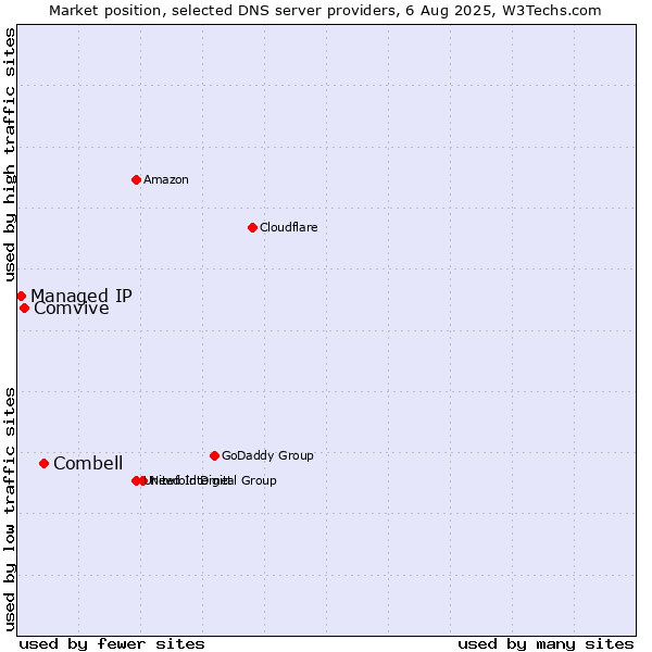 Market position of Combell vs. Comvive vs. Managed IP