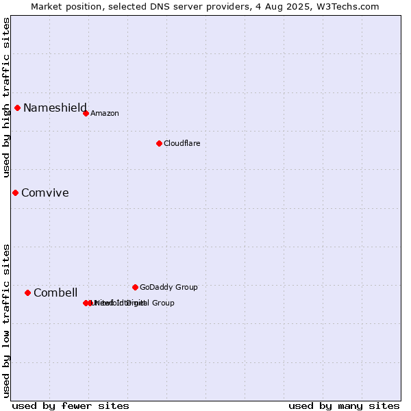 Market position of Combell vs. Nameshield vs. Comvive