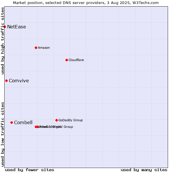 Market position of Combell vs. Comvive vs. NetEase