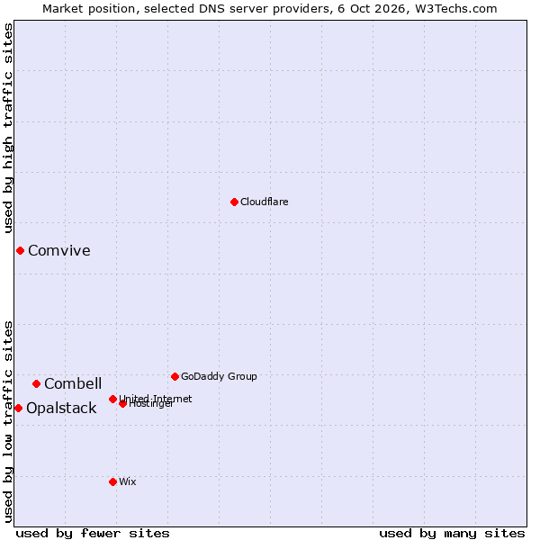 Market position of Combell vs. Comvive vs. Opalstack