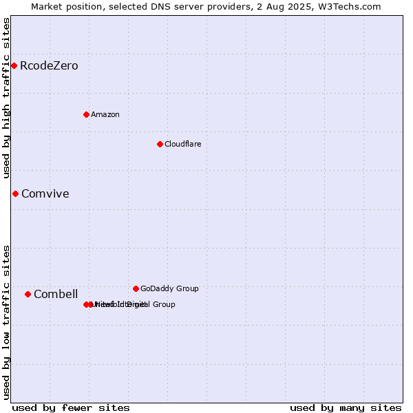 Market position of Combell vs. Comvive vs. RcodeZero