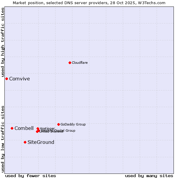 Market position of SiteGround vs. Combell vs. Comvive