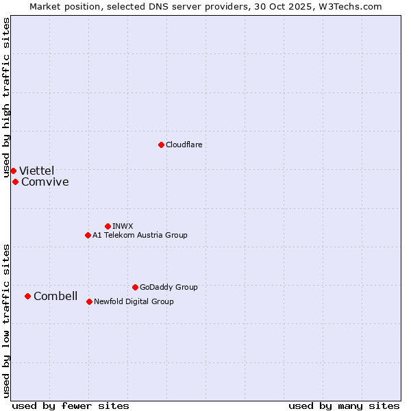 Market position of Combell vs. Comvive vs. Viettel