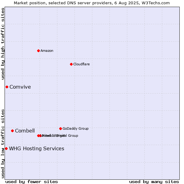 Market position of Combell vs. Comvive vs. WHG Hosting Services