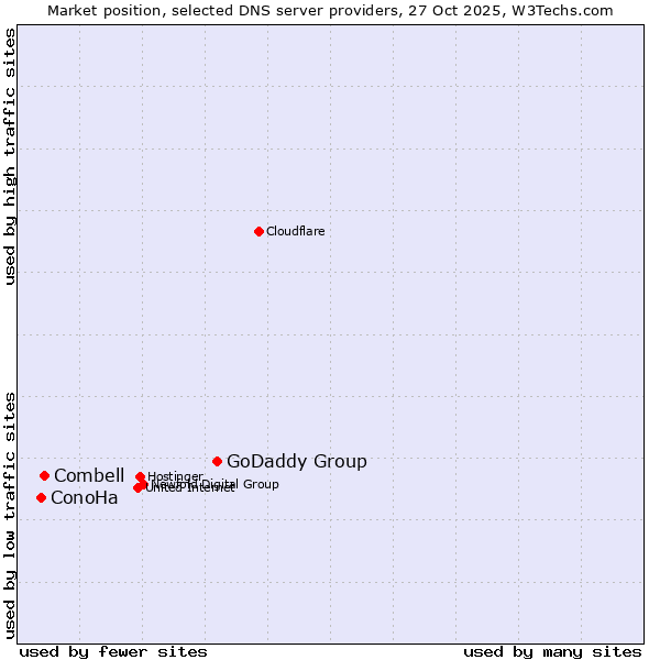 Market position of GoDaddy Group vs. Combell vs. ConoHa
