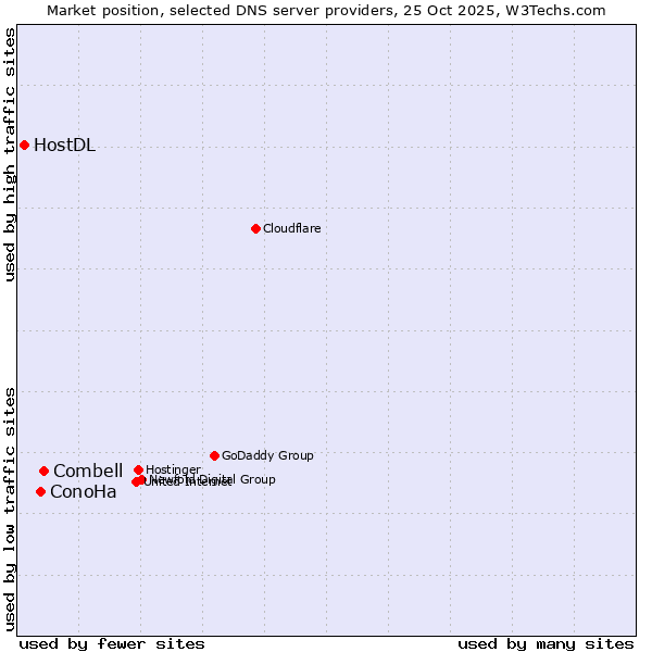Market position of Combell vs. ConoHa vs. HostDL