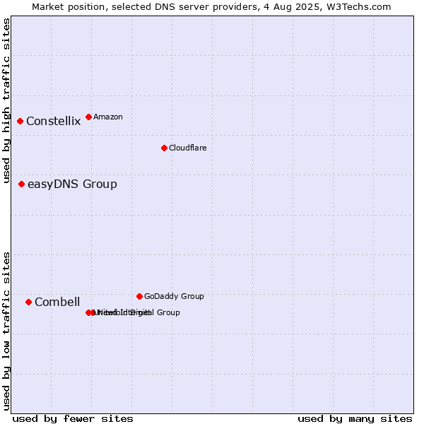 Market position of Combell vs. easyDNS Group vs. Constellix