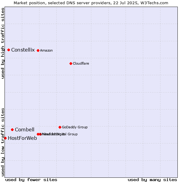 Market position of Combell vs. Constellix vs. HostForWeb
