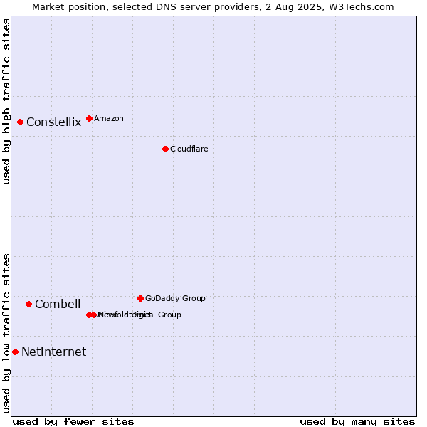 Market position of Combell vs. Constellix vs. Netinternet