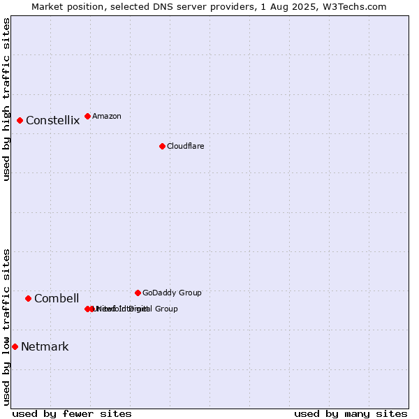 Market position of Combell vs. Constellix vs. Netmark