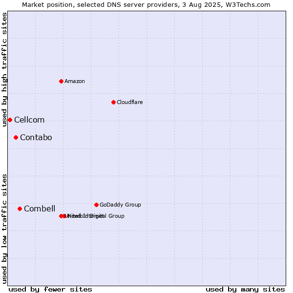 Market position of Combell vs. Contabo vs. Cellcom