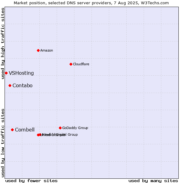 Market position of Combell vs. Contabo vs. VSHosting