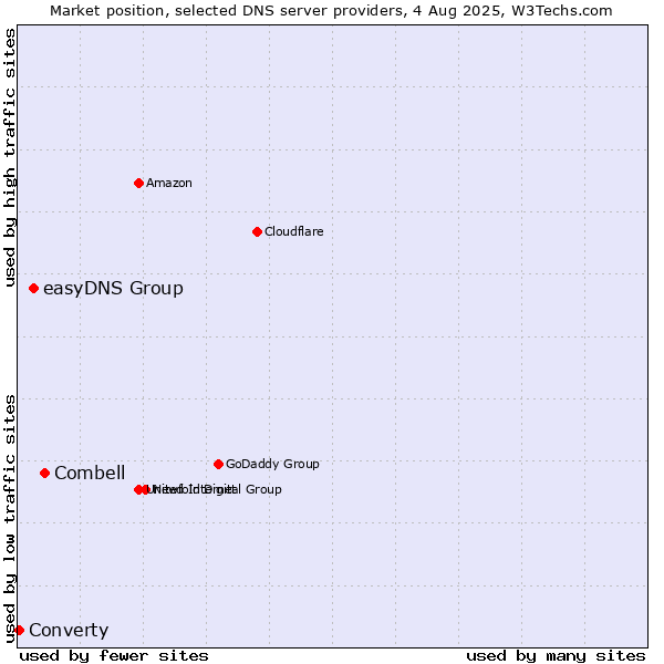 Market position of Combell vs. easyDNS Group vs. Converty