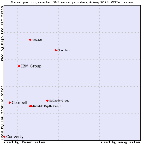 Market position of IBM Group vs. Combell vs. Converty