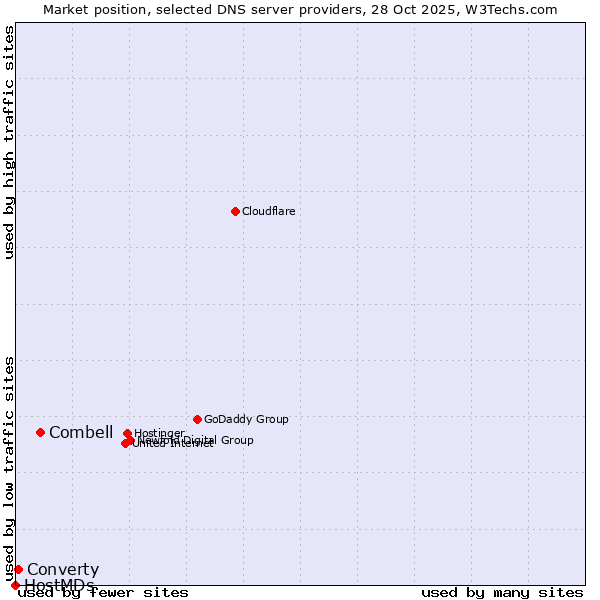 Market position of Combell vs. Converty vs. HostMDs