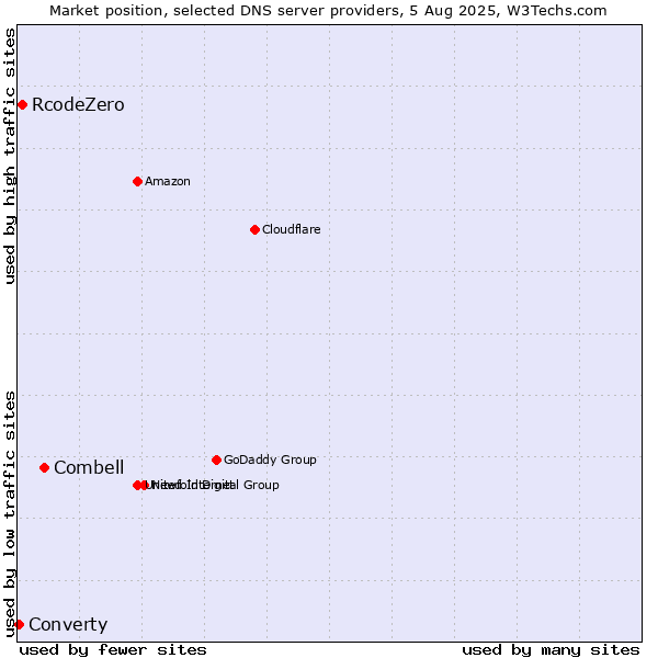 Market position of Combell vs. RcodeZero vs. Converty