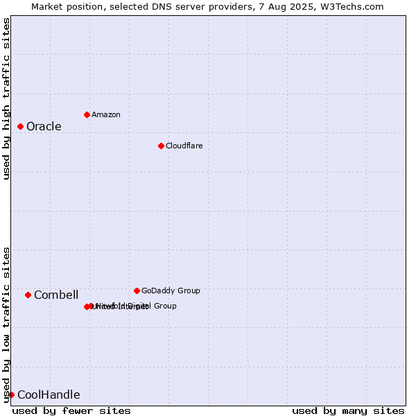 Market position of Combell vs. Oracle vs. CoolHandle