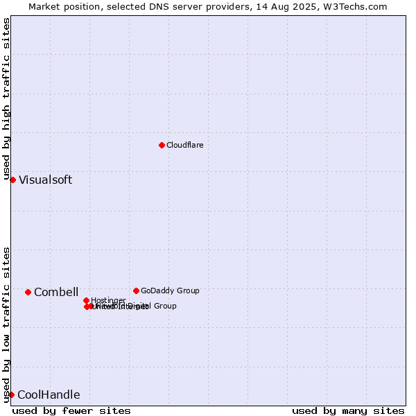 Market position of Combell vs. Visualsoft vs. CoolHandle