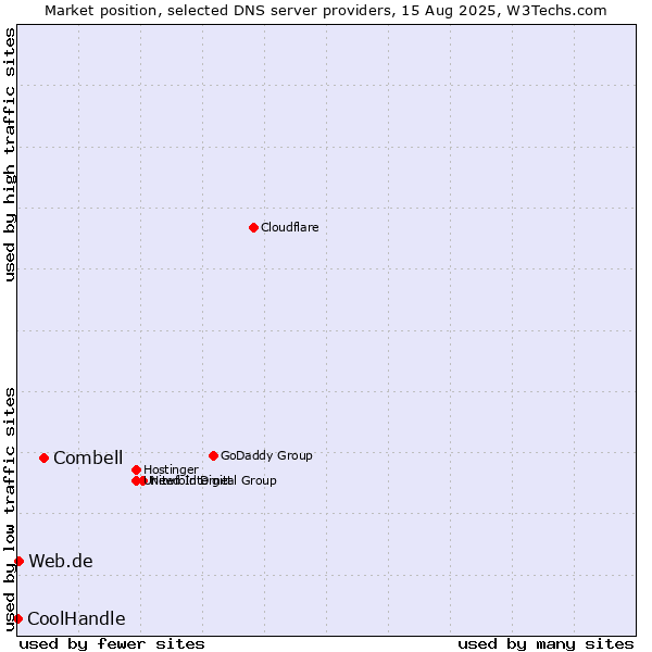 Market position of Combell vs. Web.de vs. CoolHandle
