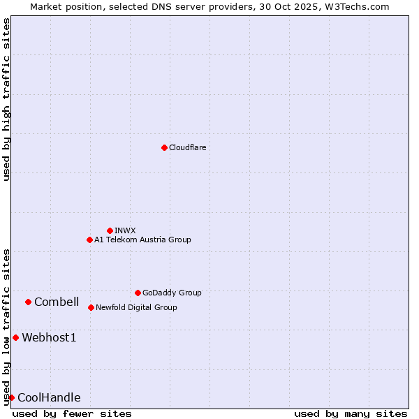 Market position of Combell vs. Webhost1 vs. CoolHandle
