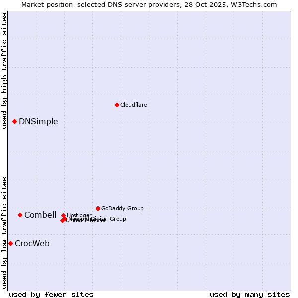 Market position of Combell vs. DNSimple vs. CrocWeb