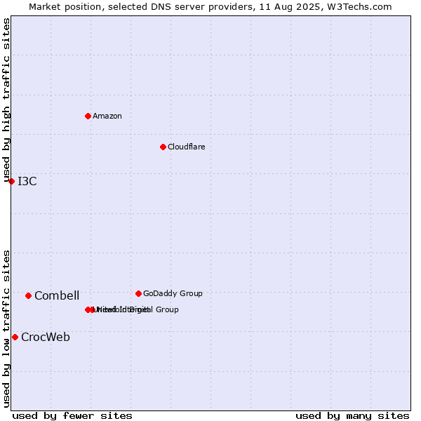 Market position of Combell vs. CrocWeb vs. I3C