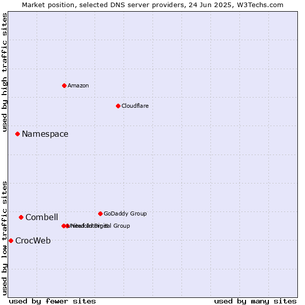 Market position of Combell vs. Namespace vs. CrocWeb