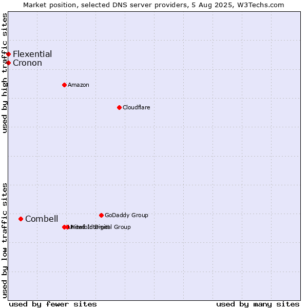 Market position of Combell vs. Flexential vs. Cronon