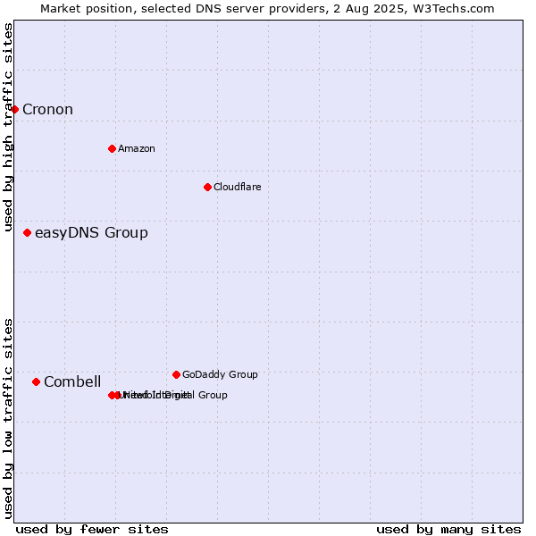 Market position of Combell vs. easyDNS Group vs. Cronon