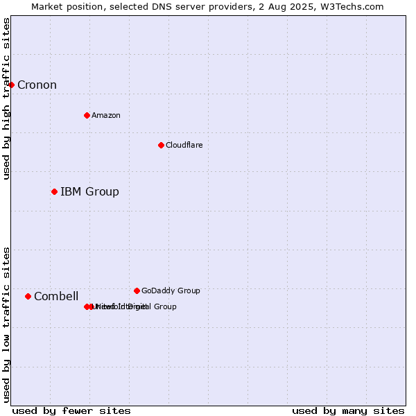 Market position of IBM Group vs. Combell vs. Cronon