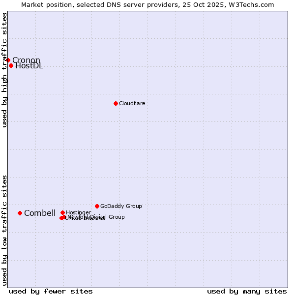 Market position of Combell vs. HostDL vs. Cronon