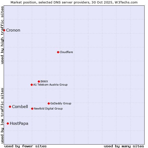 Market position of Combell vs. HostPapa vs. Cronon