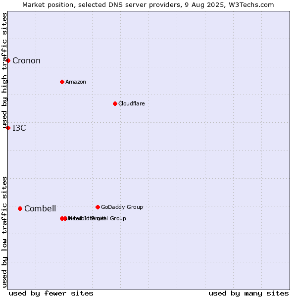 Market position of Combell vs. I3C vs. Cronon