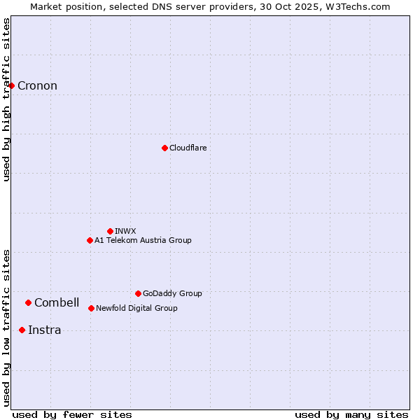 Market position of Combell vs. Instra vs. Cronon