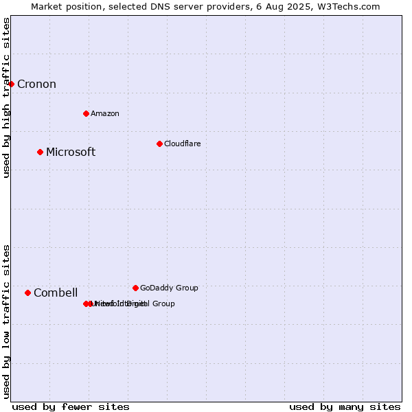 Market position of Microsoft vs. Combell vs. Cronon