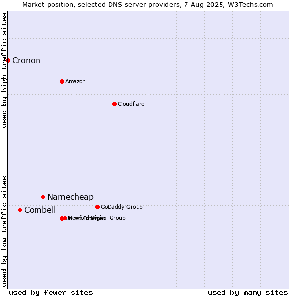 Market position of Namecheap vs. Combell vs. Cronon