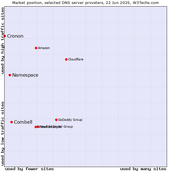 Market position of Combell vs. Namespace vs. Cronon