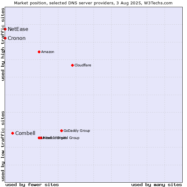 Market position of Combell vs. NetEase vs. Cronon