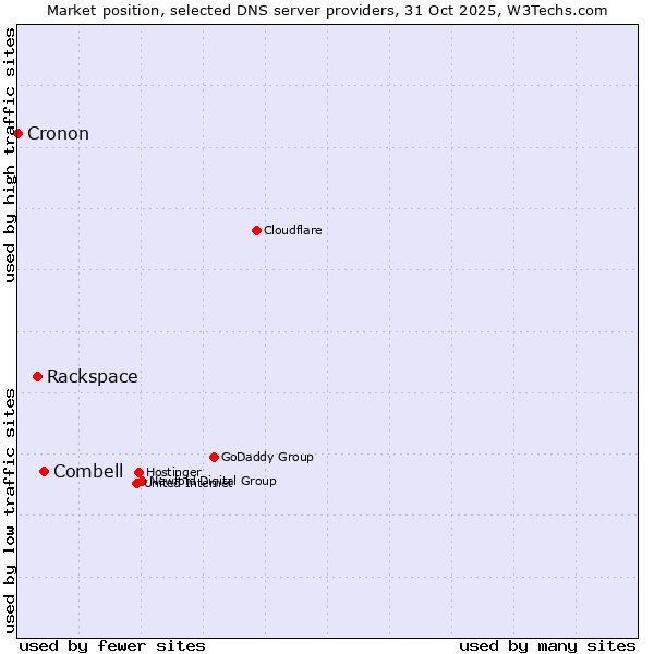 Market position of Combell vs. Rackspace vs. Cronon