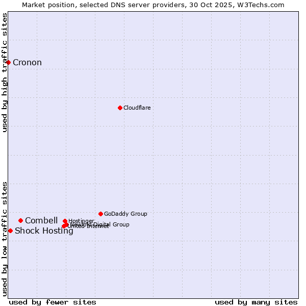 Market position of Combell vs. Shock Hosting vs. Cronon