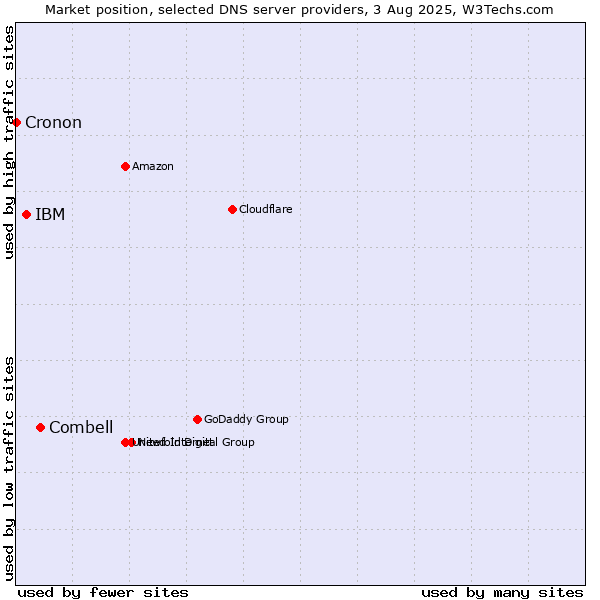 Market position of Combell vs. IBM vs. Cronon