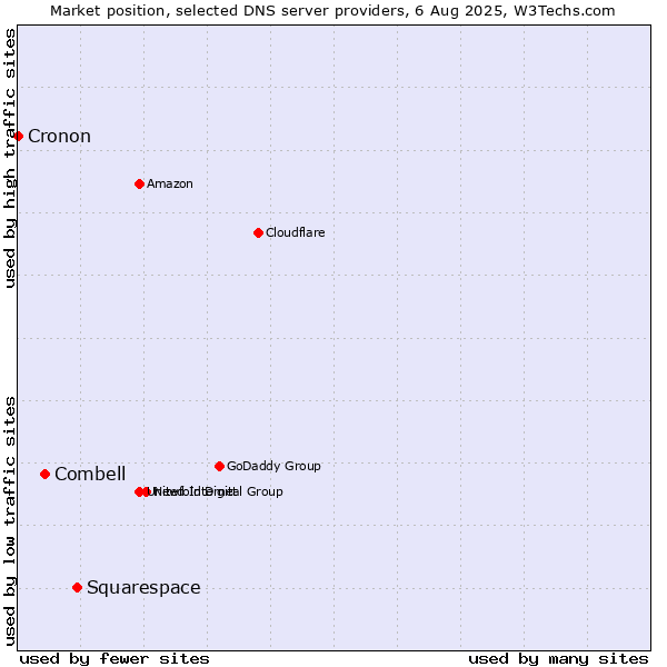 Market position of Squarespace vs. Combell vs. Cronon