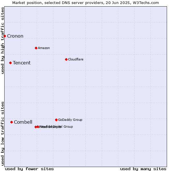 Market position of Combell vs. Tencent vs. Cronon