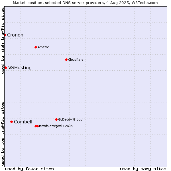 Market position of Combell vs. VSHosting vs. Cronon